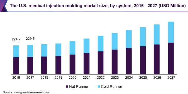 Medical Injection Molding Market Size, Share & Trends Analysis Report